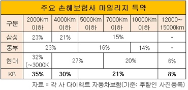 자동차보험 마일리지 특약.jpg