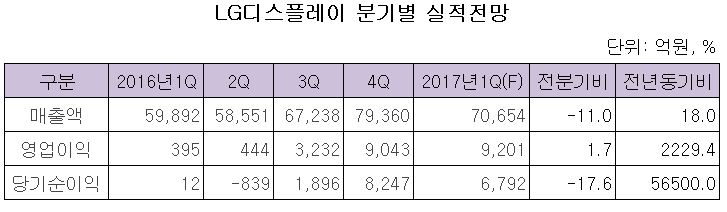lg디스플레이 분기별 실적전망.JPG lg디스플레이 분기별 실적전망.JPG