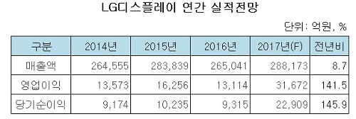 LG디스플레이 연간실적 전망.JPG LG디스플레이 연간실적 전망.JPG