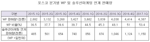 포스코 분기별 wp 판매량.JPG