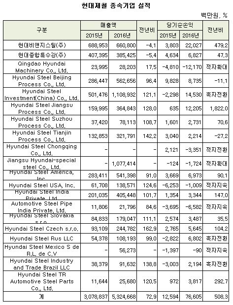 현대제철 종속기업 실적.JPG
