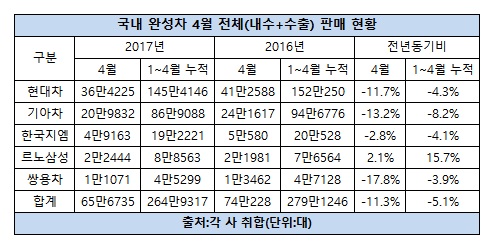 국내 완성차 4월 전체 판매 현황.jpg