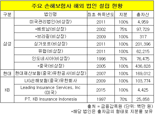 손해보험사 해외 법인.jpg