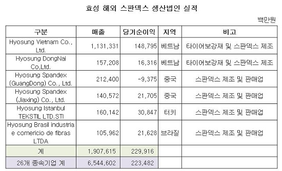 효성 스판덱스 실적.JPG