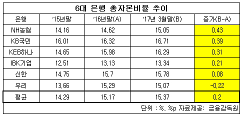 6대은행 총자본비율.jpg