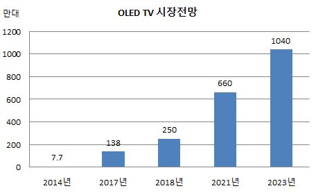 oled tv 시장전망.JPG