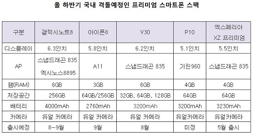 올 하반기 출시예정인 프리미엄 스파트폰 스팩.JPG