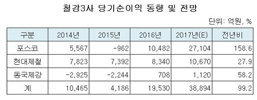 철강3사 당기순이익 전망ㅇㅇㅇㅇㅇㅇ.JPG 철강3사 당기순이익 전망ㅇㅇㅇㅇㅇㅇ.JPG