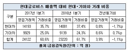 현대글로비스 현대기아차 영업거래 비중.JPG