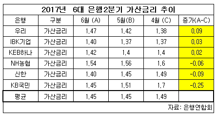 6월 가산금리.jpg