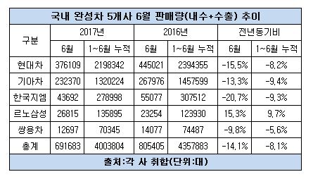 국내 완성차 6월 판매량.JPG