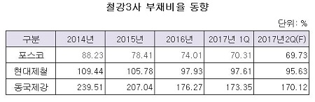 철강3사 부채비율.JPG