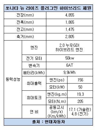 쏘나타 뉴라이즈 플러그인하이브리드 제원.JPG