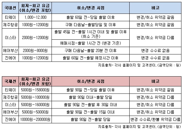 저비용항공사 취소수수료.jpg 저비용항공사 취소수수료.jpg