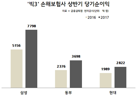 빅3 손보사 상반기 당기순이익.jpg 빅3 손보사 상반기 당기순이익.jpg