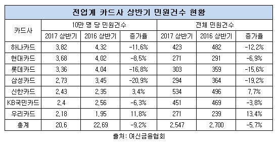 카드사 상반기 민원건수.jpg