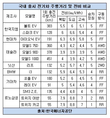 국내 출시 전기차 전비, 주행거리 비교.JPG