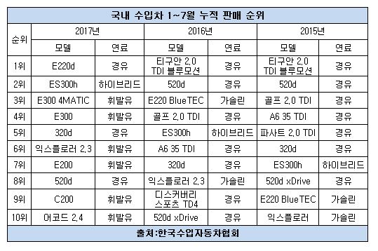 7월 누적판매 순위.JPG