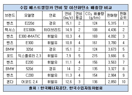 연비 이산화탄소 배출량.JPG