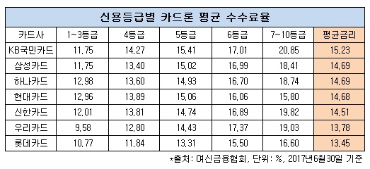 카드론 수수료율.jpg