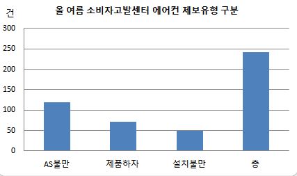 (((((((((((에어컨 제보유형 구분.JPG (((((((((((에어컨 제보유형 구분.JPG
