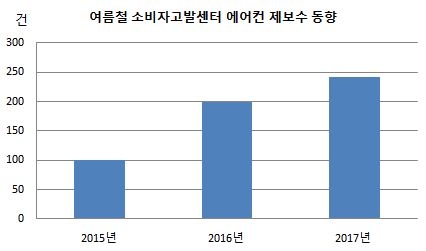 ((((((((((((((에어컨 제보수 동향.JPG ((((((((((((((에어컨 제보수 동향.JPG