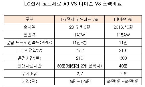 (((((((((((다이슨 코드제로 스펙비교.JPG (((((((((((다이슨 코드제로 스펙비교.JPG