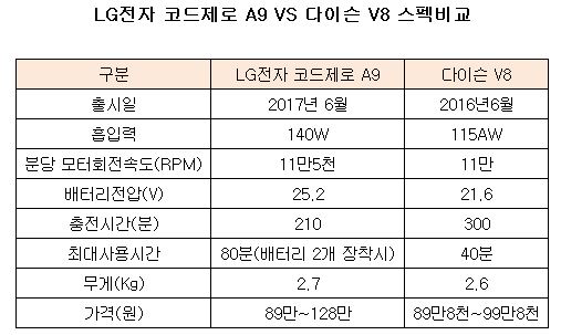 (((((((((((다이슨 코드제로 스펙비교.JPG