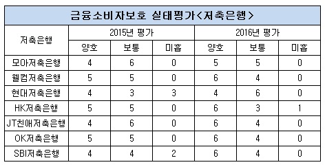 금융소비자보호 실태평가 저축은행.jpg