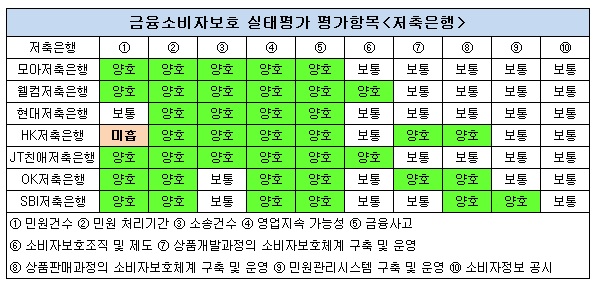 항목별 평가 현황 저축은행.jpg