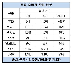 8월 수입차 판매량.JPG