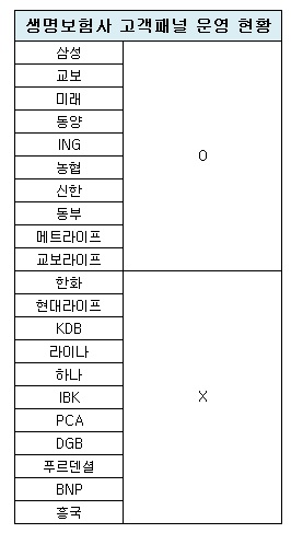 생보사 고객패널 운영 현황.jpg 생보사 고객패널 운영 현황.jpg