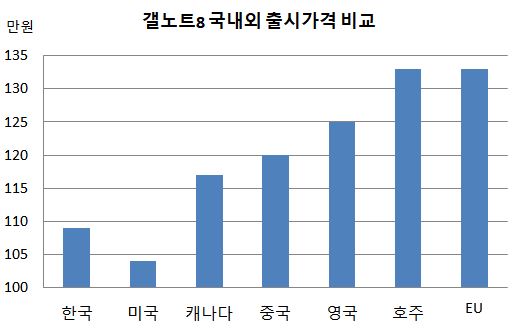 (((((((((((((((((((((갤노트8 국내외 출시가격 비교.JPG