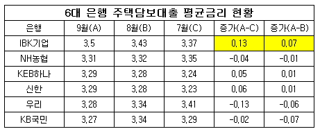 9월 주담대.jpg 9월 주담대.jpg