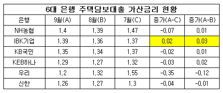 9월 주담대 가산.jpg 9월 주담대 가산.jpg