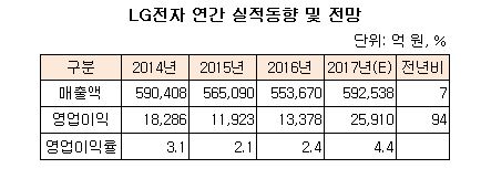 ((((((((((((((((((((LG전자 연간실적 및 전망.JPG