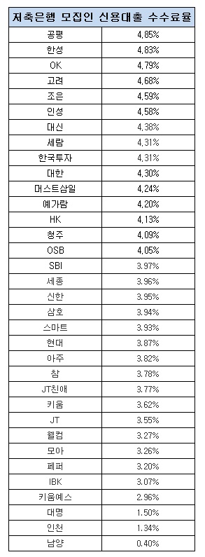 저축은행 모집인 수수료율.jpg