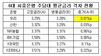 주담대 격차.jpg 주담대 격차.jpg