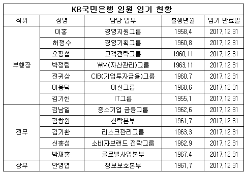 KB국민 임원 임기.jpg