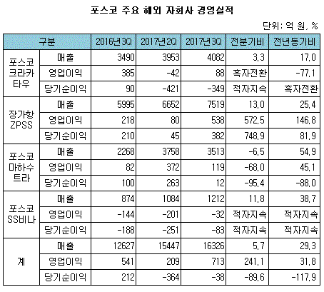 (((((((((((((((((((((((((포스코 해외 주요 자회사 경영실적.GIF