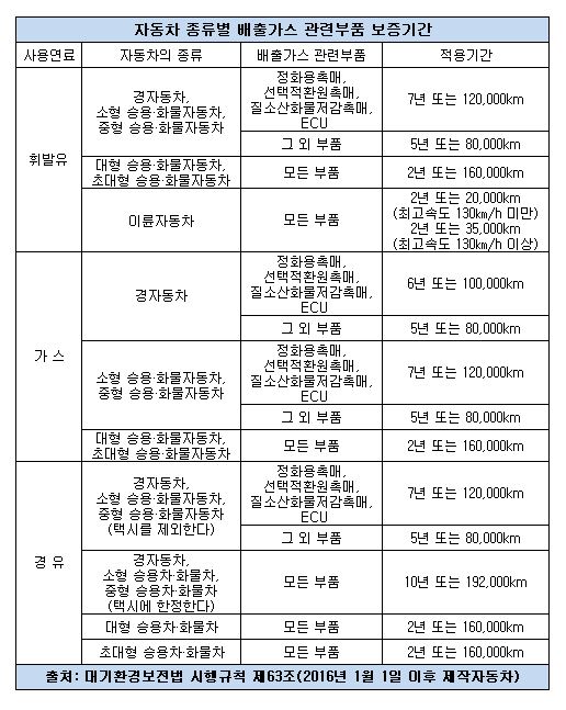 배출가스 보증기간.JPG