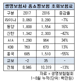 생보 홈쇼핑 초회보험료.jpg 생보 홈쇼핑 초회보험료.jpg