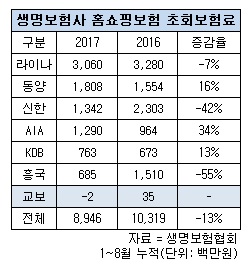 생보 홈쇼핑 초회보험료.jpg