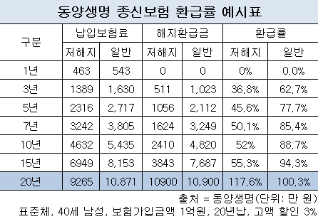 동양생명 종신보험.jpg