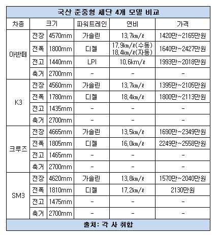 준중형 세단 비교 표.JPG 준중형 세단 비교 표.JPG