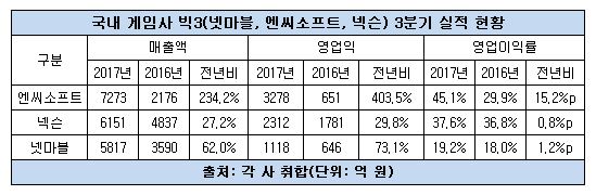 게임 빅3 3분기 실적 현황.JPG