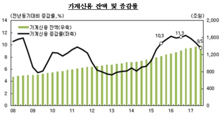 ((((((((((((((가계신용대출 및 증감율.JPG