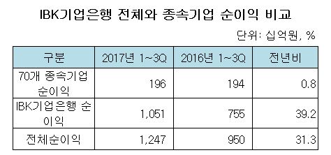 IBK기업은행 전체와 70개 종속기업 순이익 비교.JPG