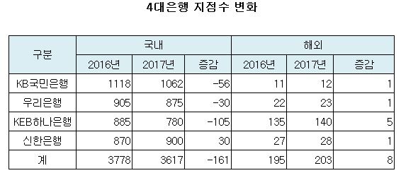 4대은행 지점수 변화.JPG 4대은행 지점수 변화.JPG
