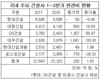 건설사 판관비.png